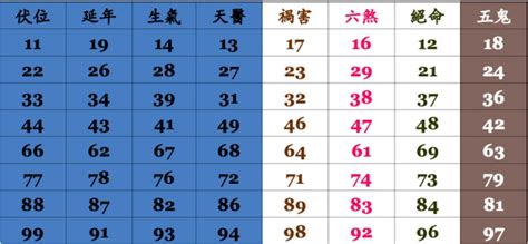 電話號碼吉凶算法|數字吉兇查詢/號碼測吉兇（81數理）